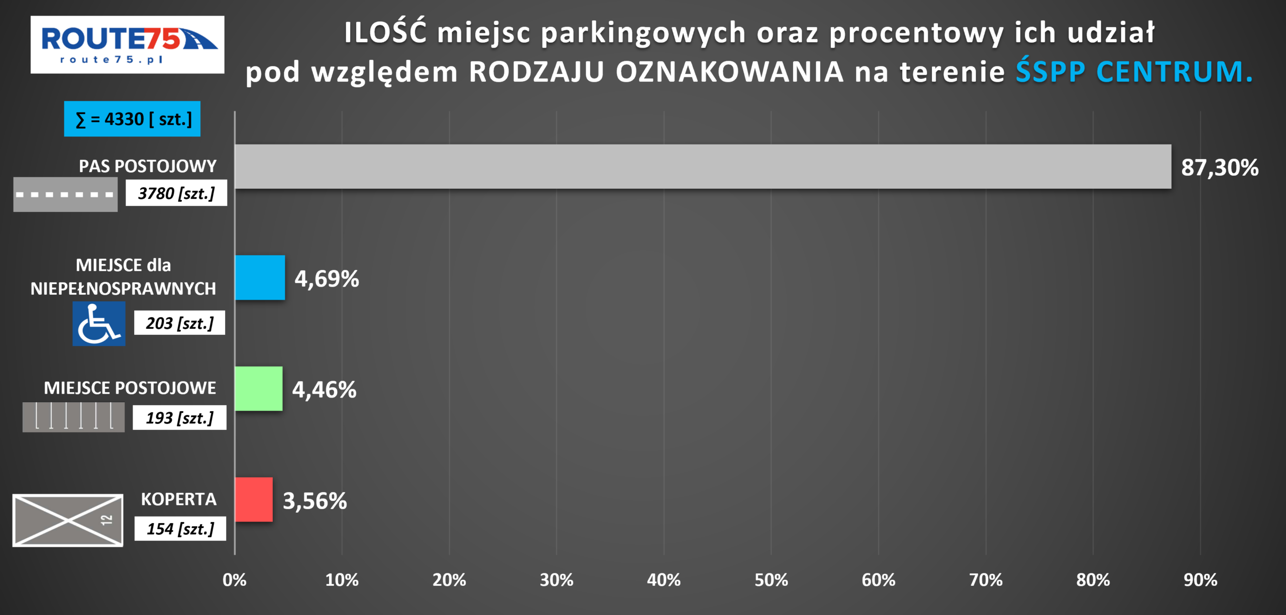 Mapa GIS z danymi o ruchu drogowym - Route75