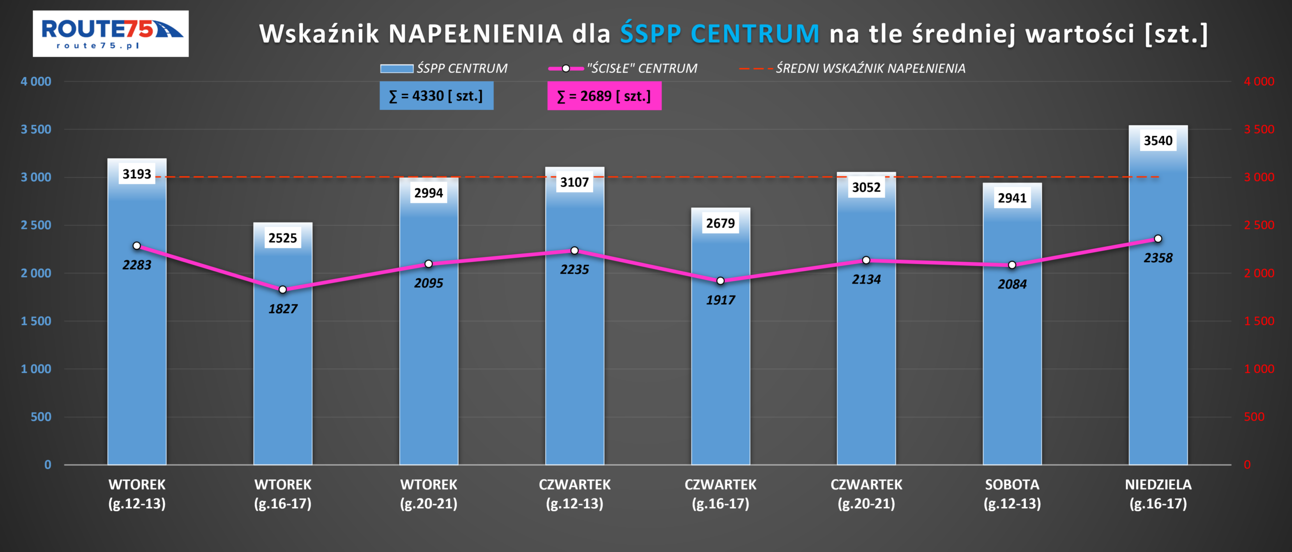 Opracowanie pomiarów ruchu dla biura projektowego