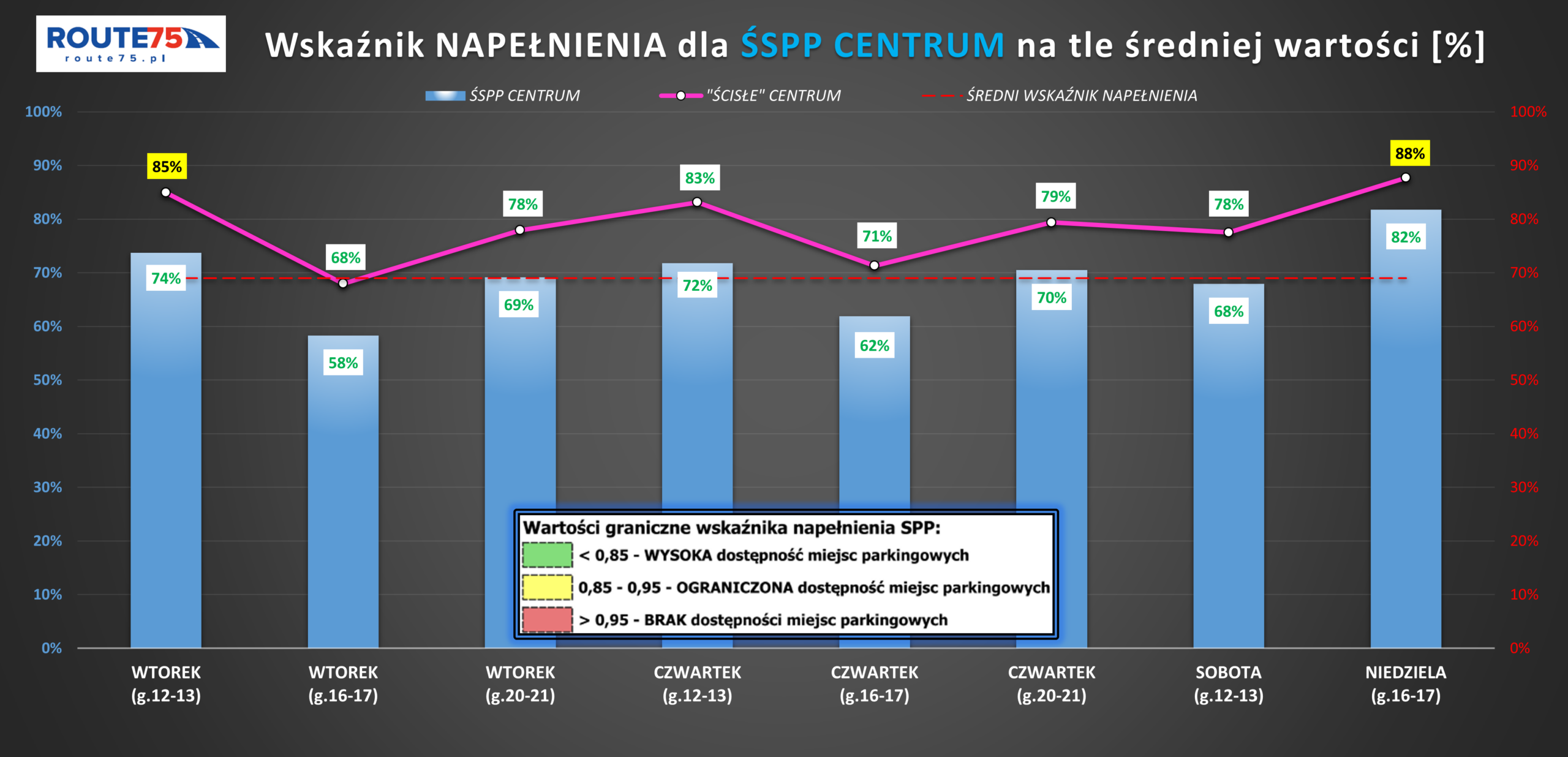 Pomiary rotacji parkowania - wyniki badań
