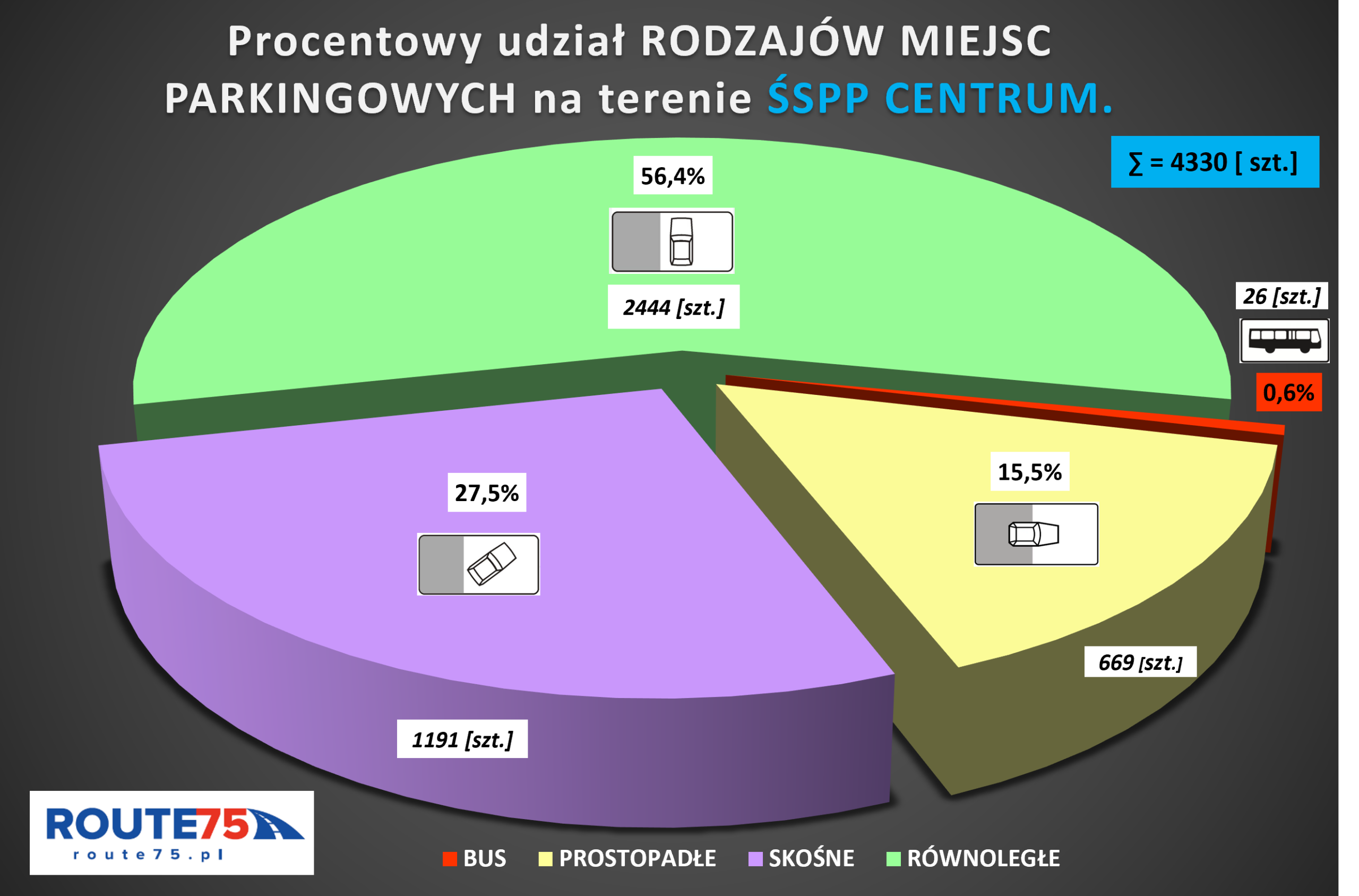 Analiza ruchu drogowego - klasyfikacja pojazdów